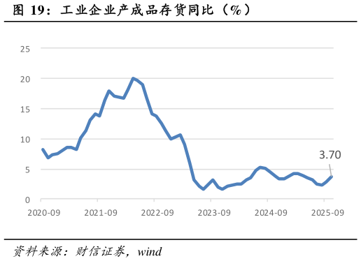 如何解释工业企业产成品存货同比（%）