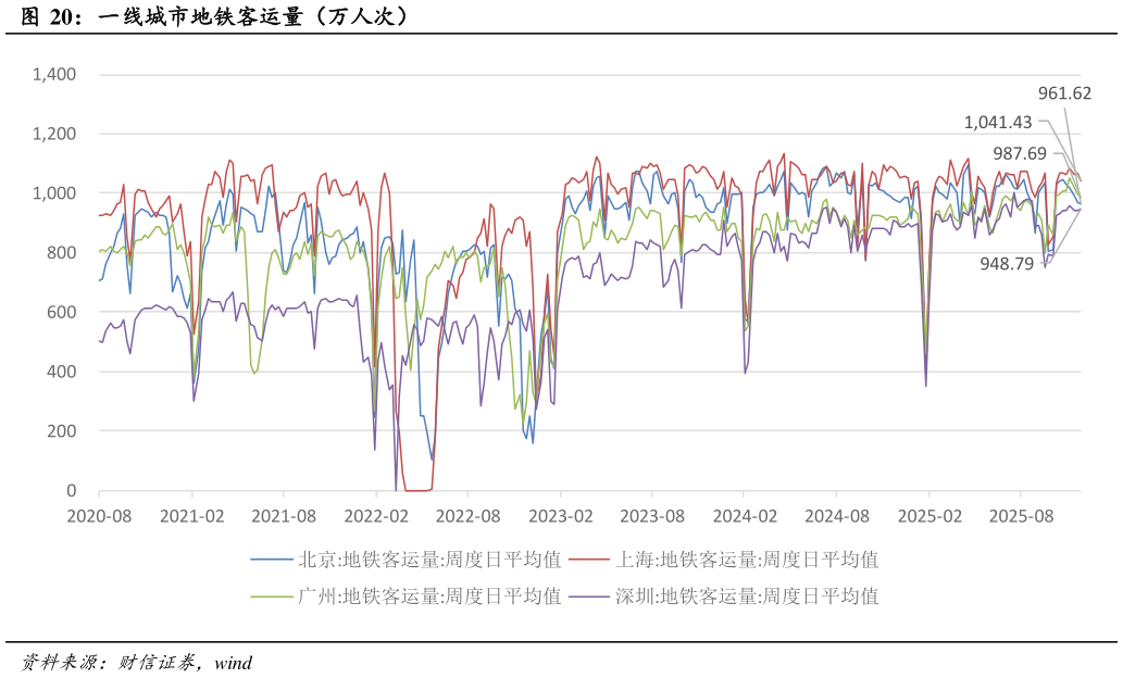 谁知道一线城市地铁客运量（万人次）