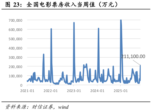 如何了解全国电影票房收入当周值（万元）