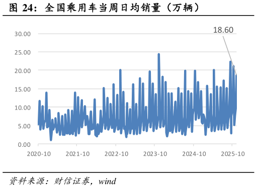 谁能回答全国乘用车当周日均销量（万辆）