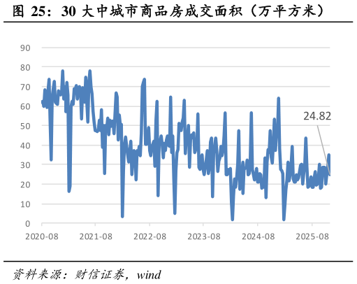 咨询下各位30 大中城市商品房成交面积（万平方米）