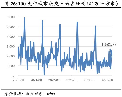各位网友请教一下100 大中城市成交土地占地面积（万平方米）