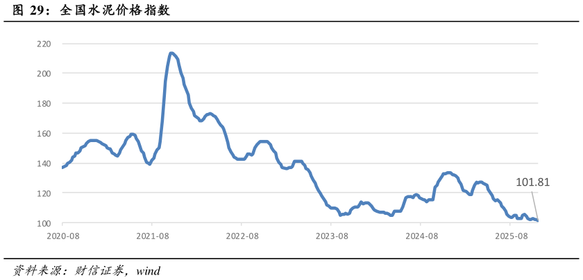 如何了解全国水泥价格指数