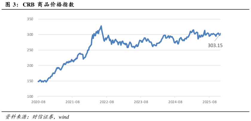 我想了解一下CRB  商 品价格指数