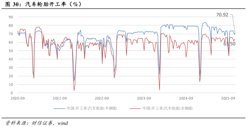 咨询大家汽车轮胎开工率（%）