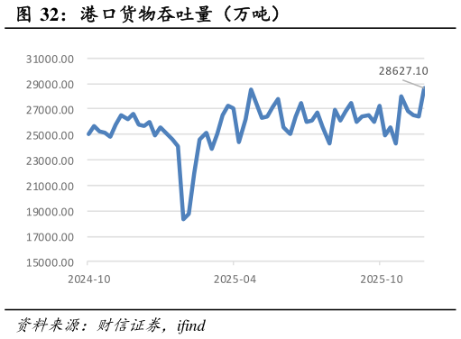 如何才能港口货物吞吐量（万吨）