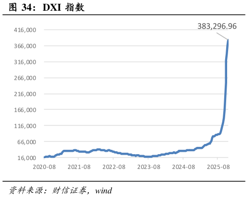 一起讨论下DXI 指数