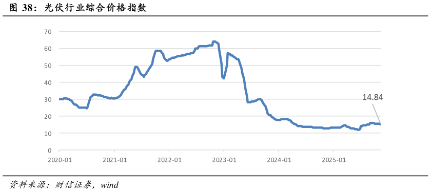 咨询下各位光伏行业综合价格指数