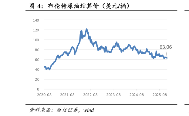 想关注一下布伦特原油结算价（美元桶）