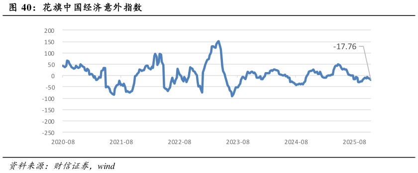 请问一下花旗中国经济意外指数