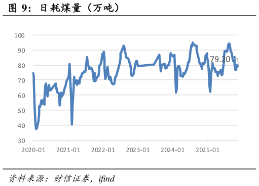 各位网友请教一下日耗煤量（万吨）