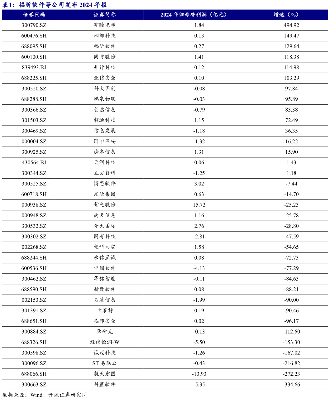你知道福昕软件等公司发布 2024 年报