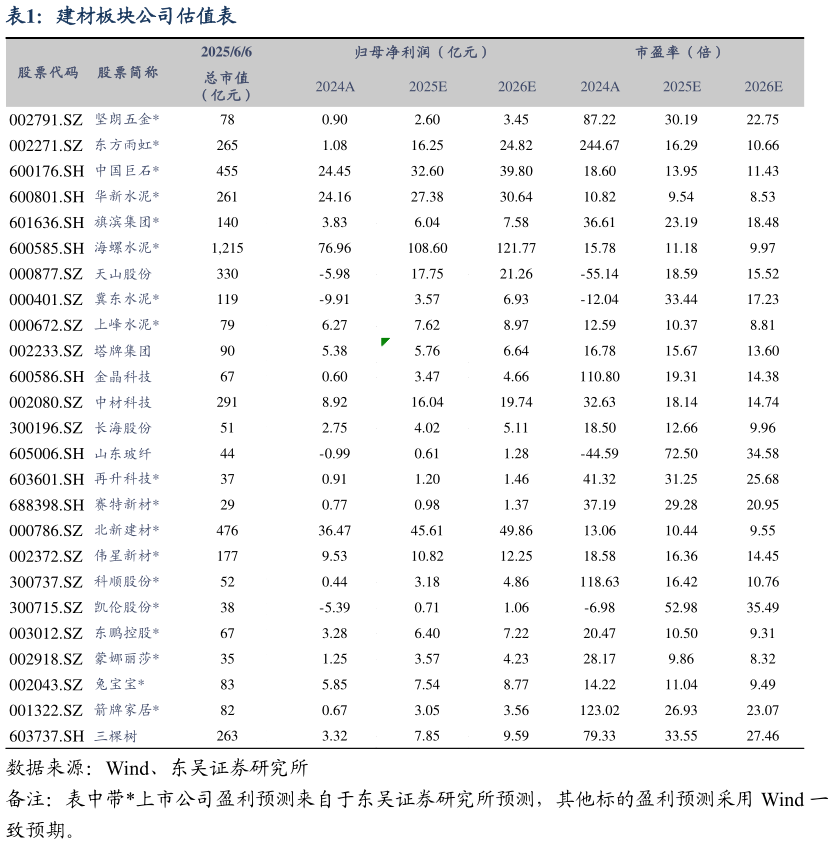我想了解一下建材板块公司估值表?
