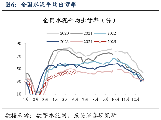 如何了解全国水泥平均出货率?