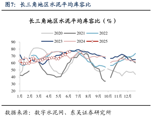 咨询大家长三角地区水泥平均库容比?