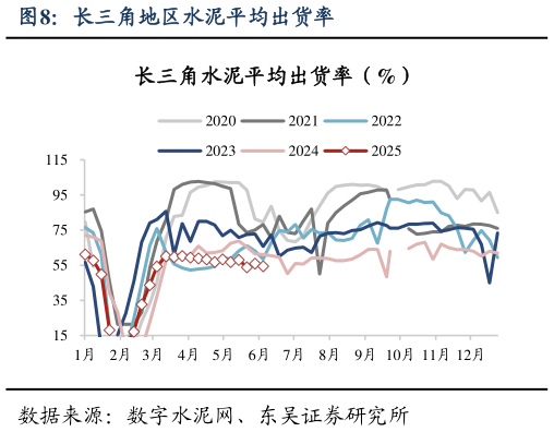 咨询大家长三角地区水泥平均出货率?