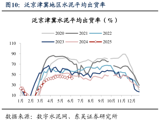 如何看待泛京津冀地区水泥平均出货率?