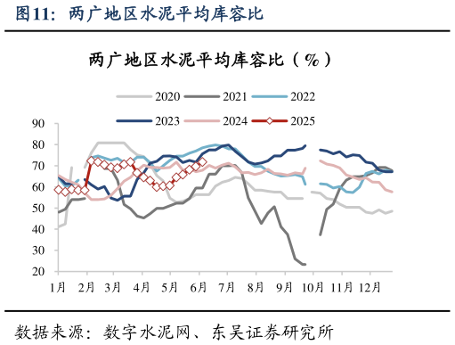 想关注一下两广地区水泥平均库容比?
