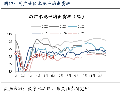 谁能回答两广地区水泥平均出货率?