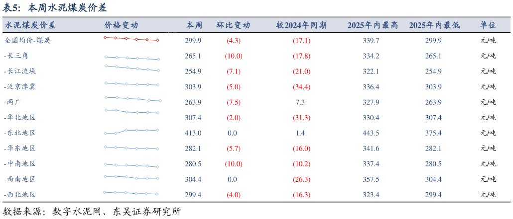 谁能回答本周水泥煤炭价差?
