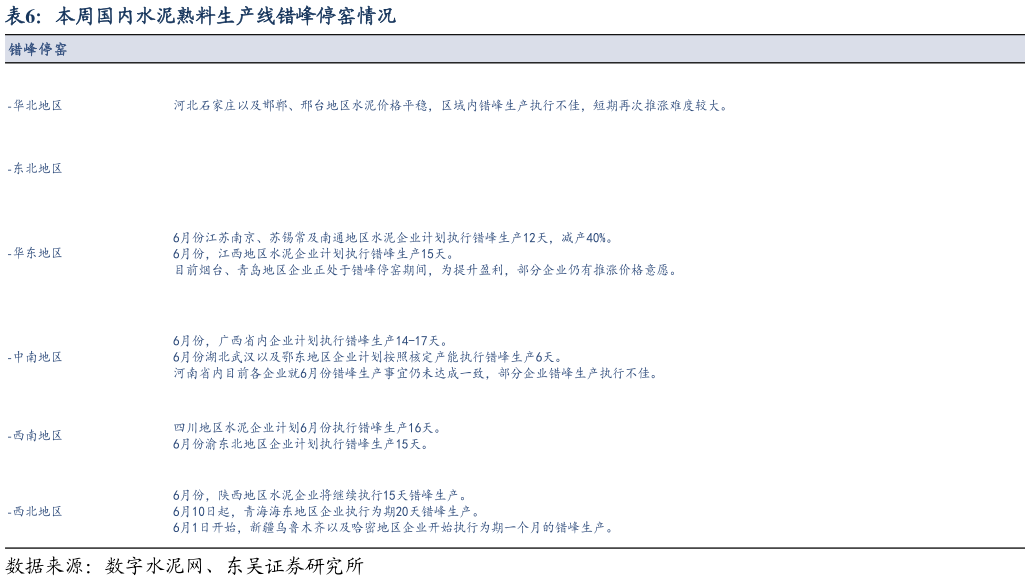 各位网友请教一下本周国内水泥熟料生产线错峰停窑情况?