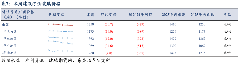 谁能回答本周建筑浮法玻璃价格?