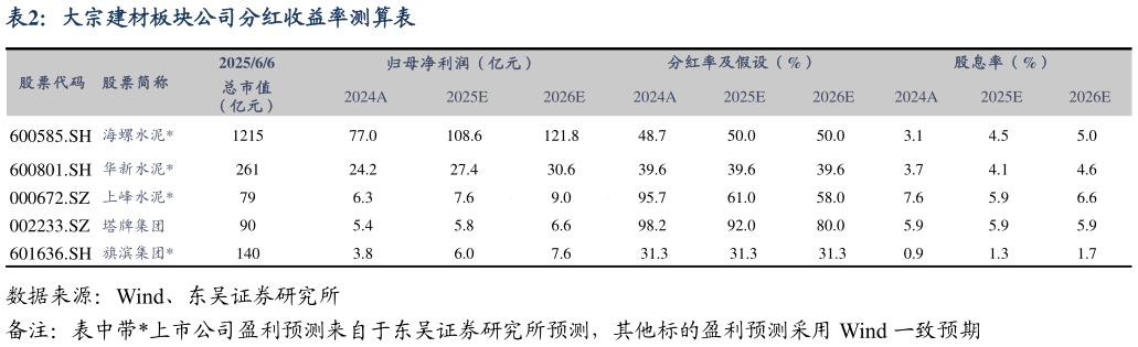 谁能回答大宗建材板块公司分红收益率测算表?