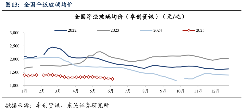 你知道全国平板玻璃均价?