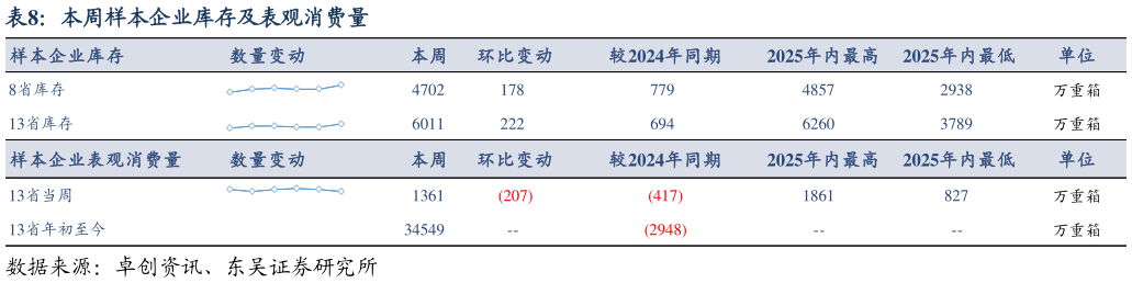 谁知道本周样本企业库存及表观消费量?