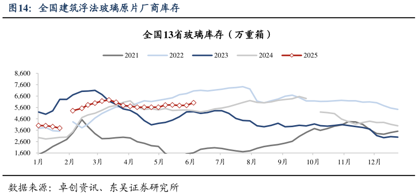 如何才能全国建筑浮法玻璃原片厂商库存?