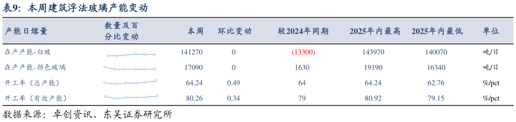 如何了解本周建筑浮法玻璃产能变动?