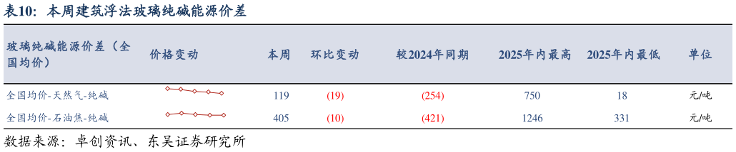 一起讨论下本周建筑浮法玻璃纯碱能源价差