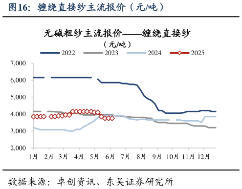如何了解缠绕直接纱主流报价（元吨）