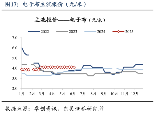 怎样理解电子布主流报价（元米）