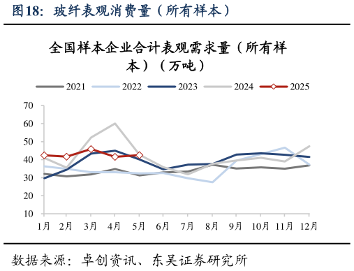 一起讨论下玻纤表观消费量（所有样本）