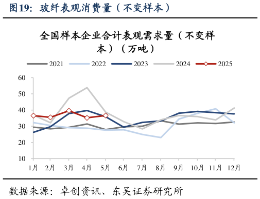 想问下各位网友玻纤表观消费量（不变样本）