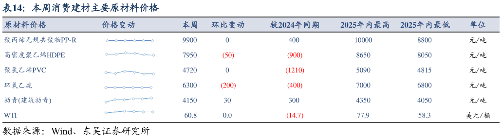 咨询下各位本周消费建材主要原材料价格