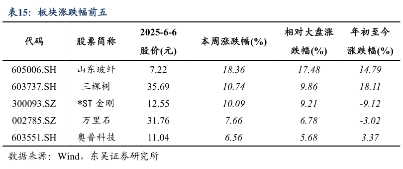 咨询大家板块涨跌幅前五