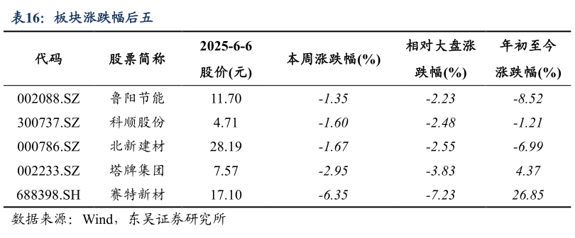 怎样理解板块涨跌幅后五