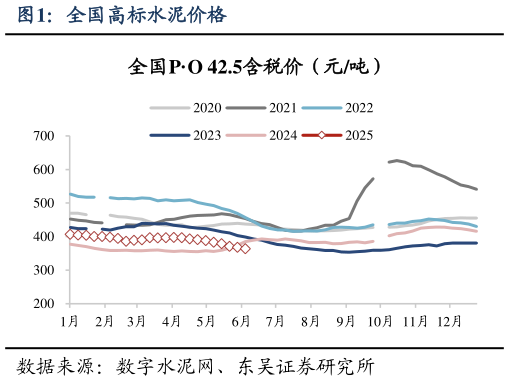 咨询下各位全国高标水泥价格?