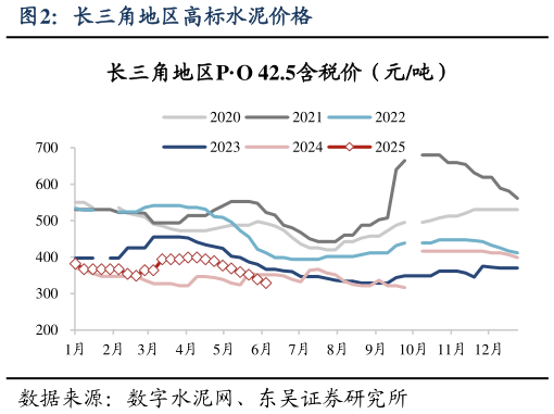 如何看待长三角地区高标水泥价格?