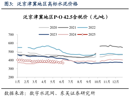 想关注一下泛京津冀地区高标水泥价格?