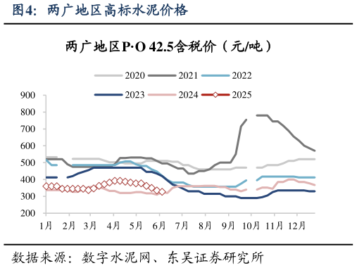 咨询大家两广地区高标水泥价格?