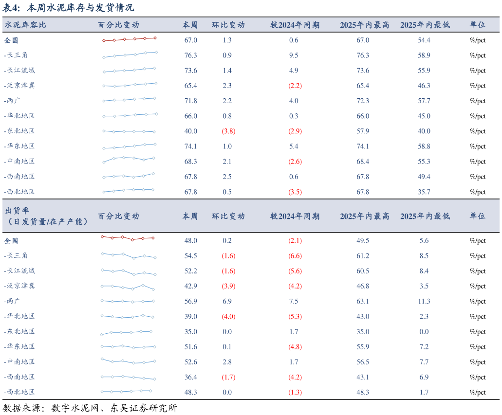想问下各位网友本周水泥库存与发货情况?