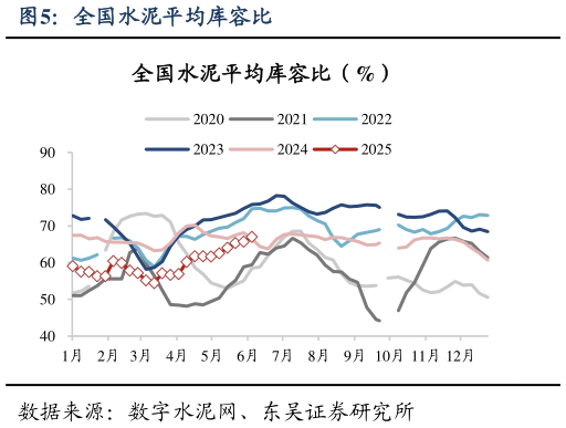 如何了解全国水泥平均库容比?