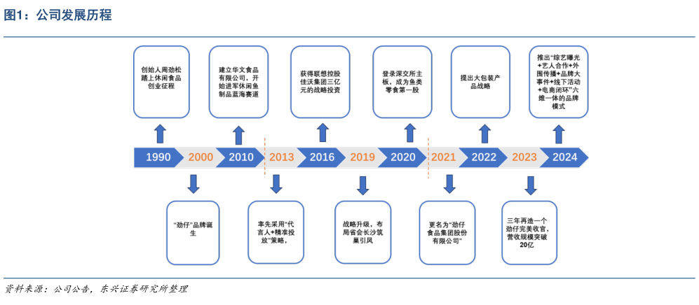 如何了解公司发展历程?