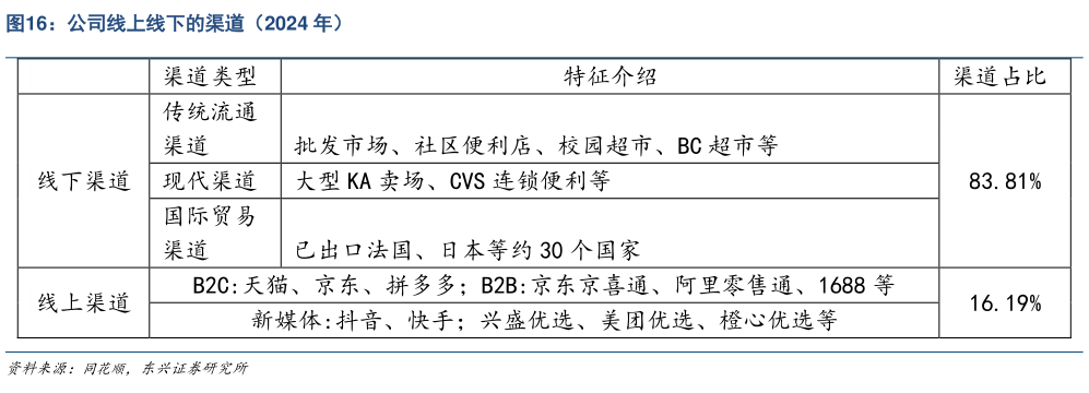 如何了解公司线上线下的渠道（2024 年）?