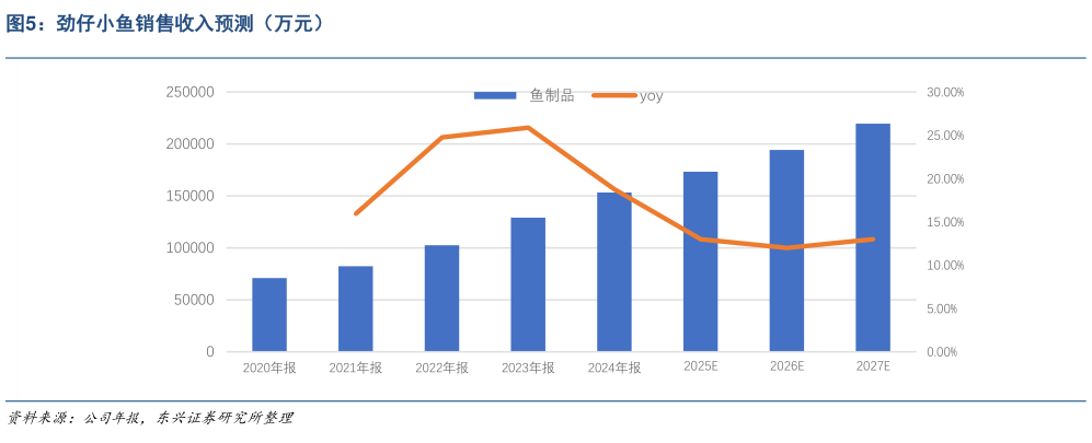 我想了解一下劲仔小鱼销售收入预测（万元）?