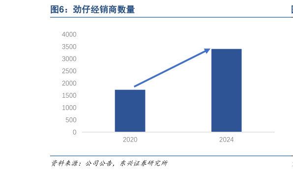 如何才能劲仔经销商数量?