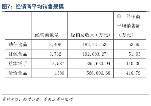 想关注一下经销商平均销售规模?